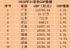 31省份2020年GDP出炉 云南等20省份GDP增速跑赢全国